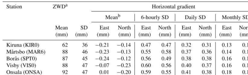 Table 7. Mean values and standard deviations (SDs) over the 11 years of estimated total gradients from ECMWF data for different temporalresolutions.
