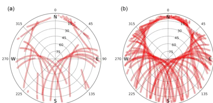 Figure 3. Sky plots of GPS observations at Onsala from 06:00 to 12:00 UT (a) and from 00:00 to 24:00 UT (b) on 12 May 2014
