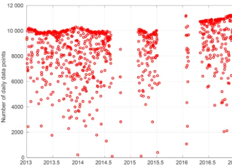 Figure 6. Number of data points per day observed by the WVR.During days without data loss, e.g