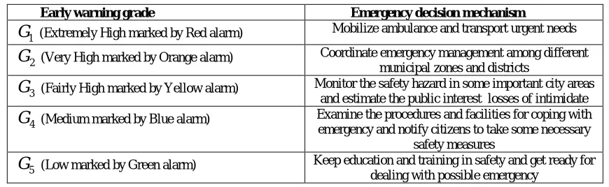 Table 3:  Decision mechanism for the corresponding early warning grade of city significant emergency 