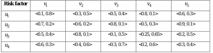 Table 4:  Intuitionistic fuzzy judgment of the occurring probability of risk factors in city significant emergency 