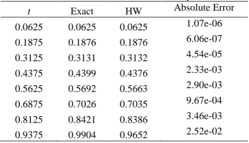 table 4. Maximum error analysis is shown in table 6. Table 4 Numerical results of the example 5.6