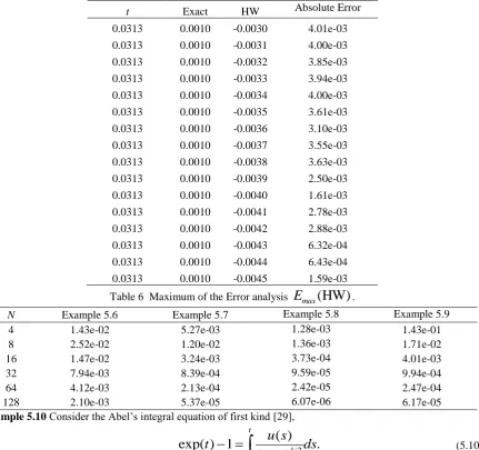 Table 5 Numerical results of the example 5.2, for N = 16. Absolute Error 