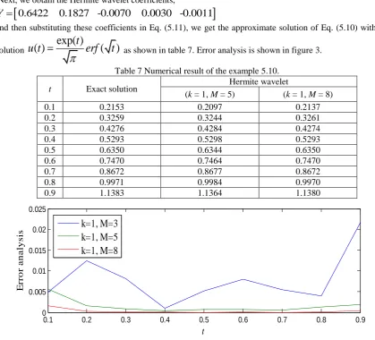 Table 7 Numerical result of the example 5.10.Hermite wavelet 