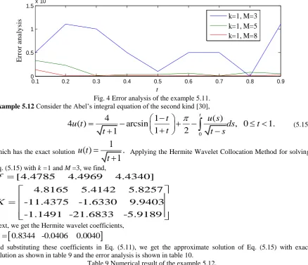 Fig. 4 Error analysis of the example 5.11. Consider the Abel’s integral equation of the second kind [30],  t
