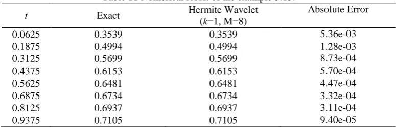 Table 11 Numerical result of the example 5.13.Hermite Wavelet  