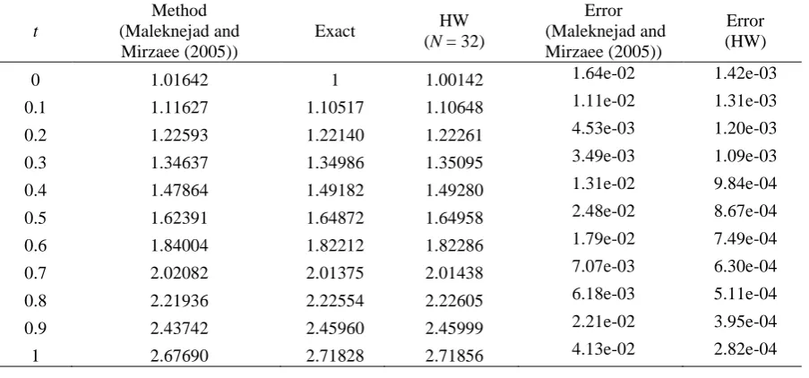 Table 1 Numerical results of the example 5.1. 