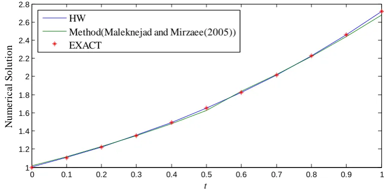 Table 2 Numerical results of the example 5.2. Error  (Maleknejad and 