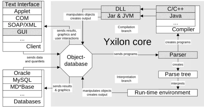 Figure 1: The Yxilon components (dotted components are work in progress or finished).