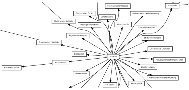 Figure 3: Excerpt of current subcategories of the category “Statistik”