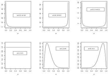 Figure 2.1: Beta densities with different parameter values. The legends give the values ofthe parameters.