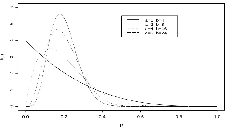 Figure 2.2: Beta curves with same mean (0.2) but different parameter values