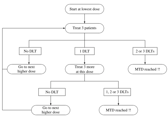 Figure 3.2: Flowcharts of the traditional design (Design A)