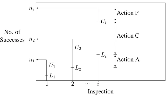 Figure 3.4: A phase II setting allowing for 3 actions at each inspection