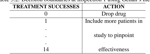 Table 3.2: Decision boundaries at inspection 1 using Gehan’s methodTREATMENT SUCCESSESACTION