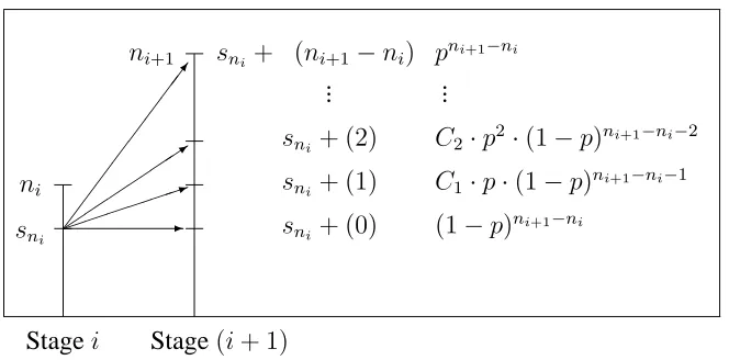 Figure 3.6: Possible outcomes at stage (i + 1)