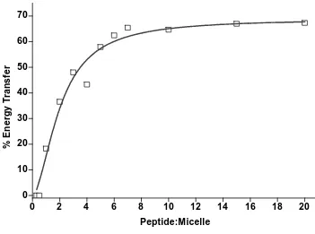 Figure 3.16. Dependency of energy transfer on the peptide:micelle ratio