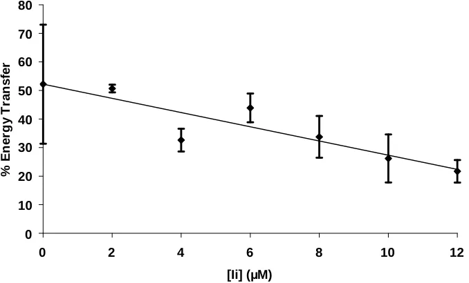 Figure 3.17. Effect of unlabelled Ii peptide on FRET of Ii-Fl to Ii-Rh