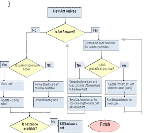 Fig 2: Flowchart of two agent based routing 
