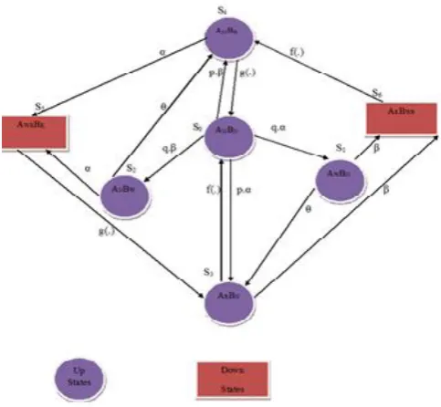 Figure 1 Analysis of two dissimilar component with uncertain availability of repairman+ 