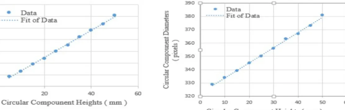Figure 16: The relation of circular component diameters and circular component heights   and their linear  fitting, a) for x-axis, b) for y-axis of the circulars c) circular components used 