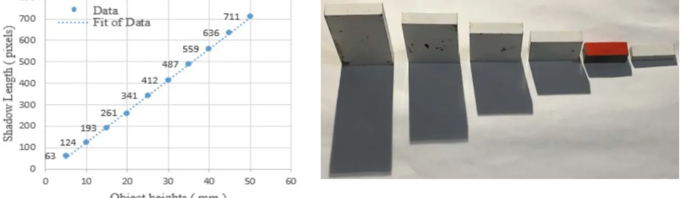 Figure 17: Results of shadow length and object heights and their linear fitting b) components used 