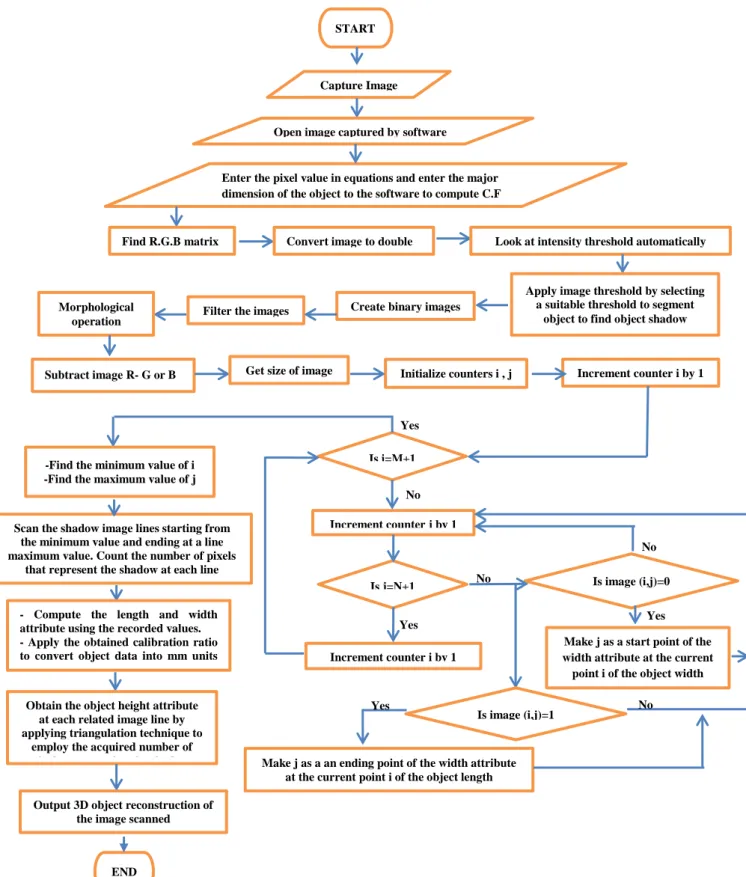 Figure 3: Flow chart of the adopted algorithm 