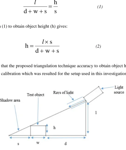 Figure 5: Principles of the triangulation technique 