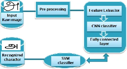 Figure 1 Overall proposed block diagram 