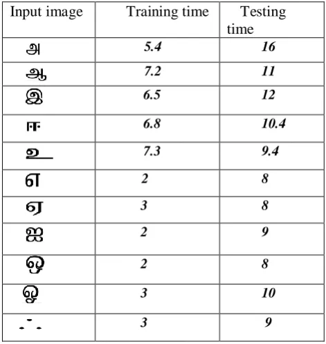 Table 1 Testing and Training time period for Tamil  character recognition using CNN-SVM classifier