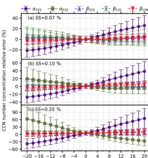 Figure 7. Relative errors in retrieved CCN number concentrationsat supersaturations of 0.07 %, 0.10 %, and 0.20 % as a function ofsystematic errors in relative humidity