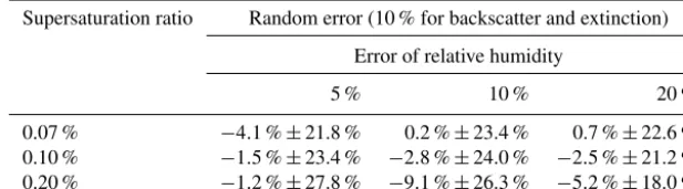Table 6. Mean and 1 standard deviation (SD) values (mean ± SD) of relative errors in retrieved CCN number concentrations at differentsupersaturations with different random error conditions