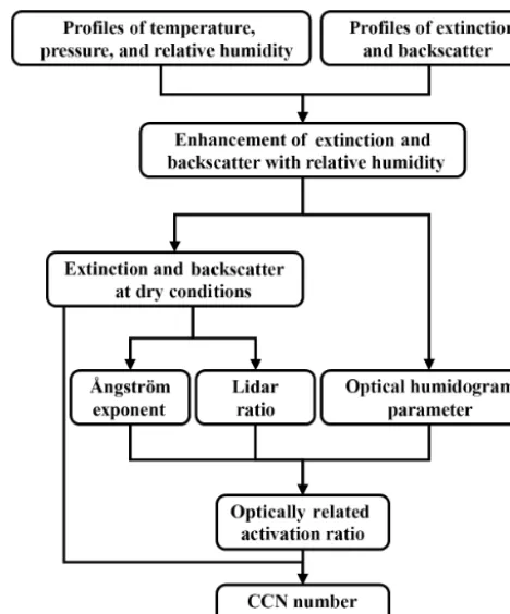 Figure 2. Schematic diagram of newly proposed method to retrievecloud condensation nuclei number concentrations using multiwave-length Raman lidar.