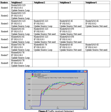 Figure 8 Traffic received (bytes/sec) 