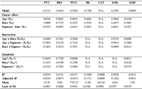 Table.3: Analysis of variance (ANOVA) of the experimental data 