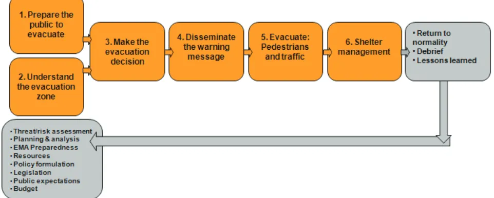 Figure 1.1 The ERGO Framework for Evacuation