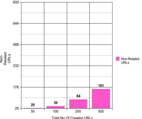 Figure 4 Non-Related URLs 