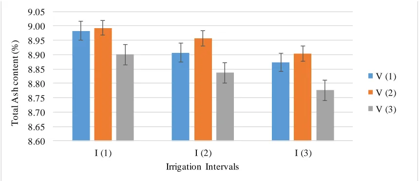 Fig. 9: Irrigation intervals and different varieties interaction effects on the Total Ash content (%) of Alfalfa 