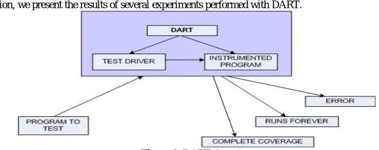 Figure 2. DART Overview  