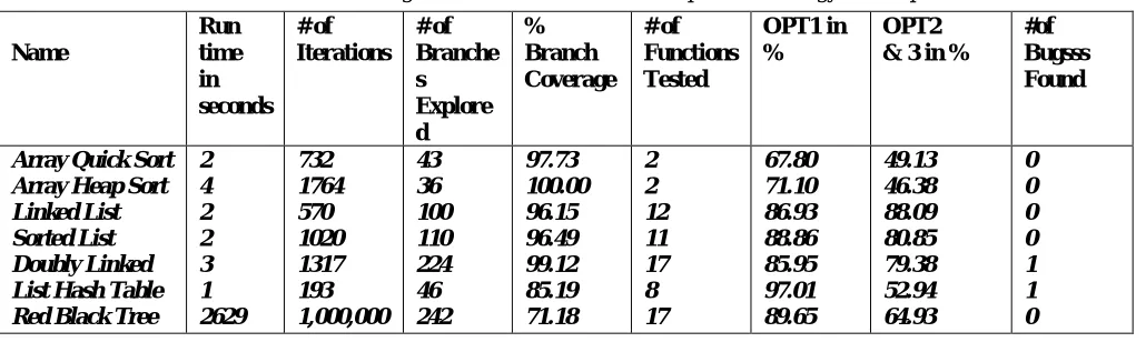 Table 1. Results for testing SGLIB 1.0.1 with bounded depth-first strategy with depth 50 