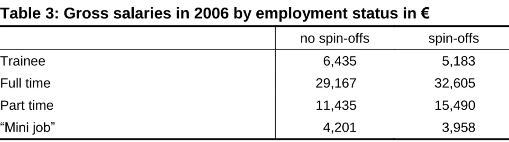 Table 3: Gross salaries in 2006 by employment status in €  no spin-offs  spin-offs  Trainee  6,435  5,183  Full time  29,167  32,605  Part time  11,435  15,490  “Mini job”  4,201  3,958 