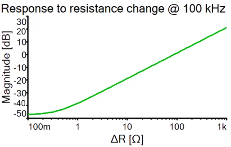 Fig. 5 Simulation of the circuit response, showing the response of the