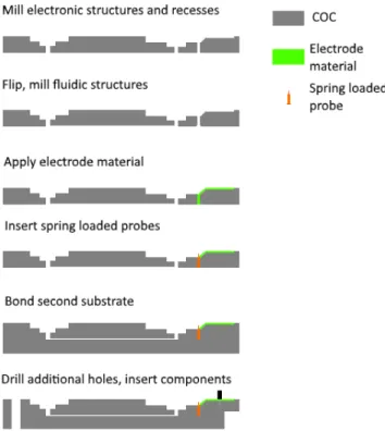 Fig. 10 Schematic overview of the fabrication process for the FCB