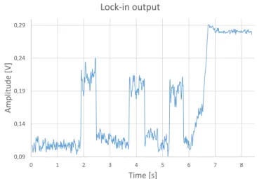 Fig. 16 Results for the electric validation, in which the button was