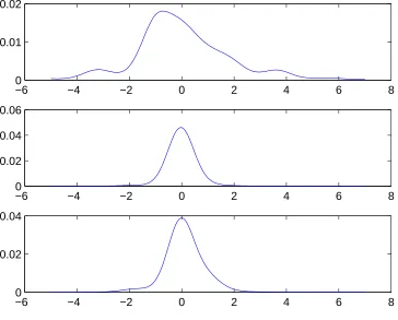 Figure 4.4: Predictive densities for F1 (top), F2 (middle) and F0 (bottom) for Model (1.2.13).