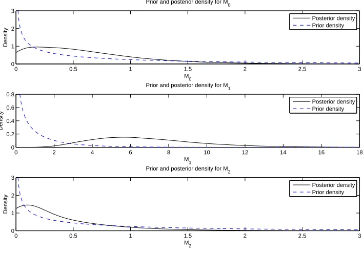 Figure 4.5: Prior (dashed line) and posterior (solid lines) distributions of M0, M1 and M2in Model (1.2.13).