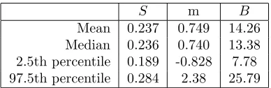 Figure 4.6: Posterior distributions of K0, K1 and K2 for the M¨uller et al. (2004) model.