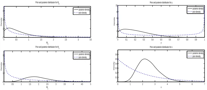 Figure 4.10: Prior (dashed line) and posterior (solid line) distributions of M0 (top), M1(bottom)(left) and y (top), x (bottom)(right) in Model (2.1.4).