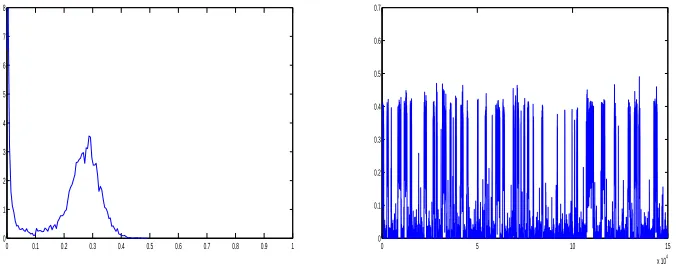 Figure 3.2: Kernel density estimate (left) and trace plot (right) for the posterior of ε forModel (2.1.4) for the ﬁrst simulated data set.
