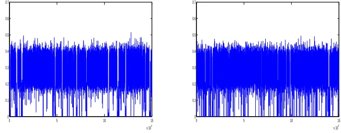 Figure 3.3: Trace plot for the posterior of ε without (left) and with the extra mix-split step(right) for the model of M¨uller et al
